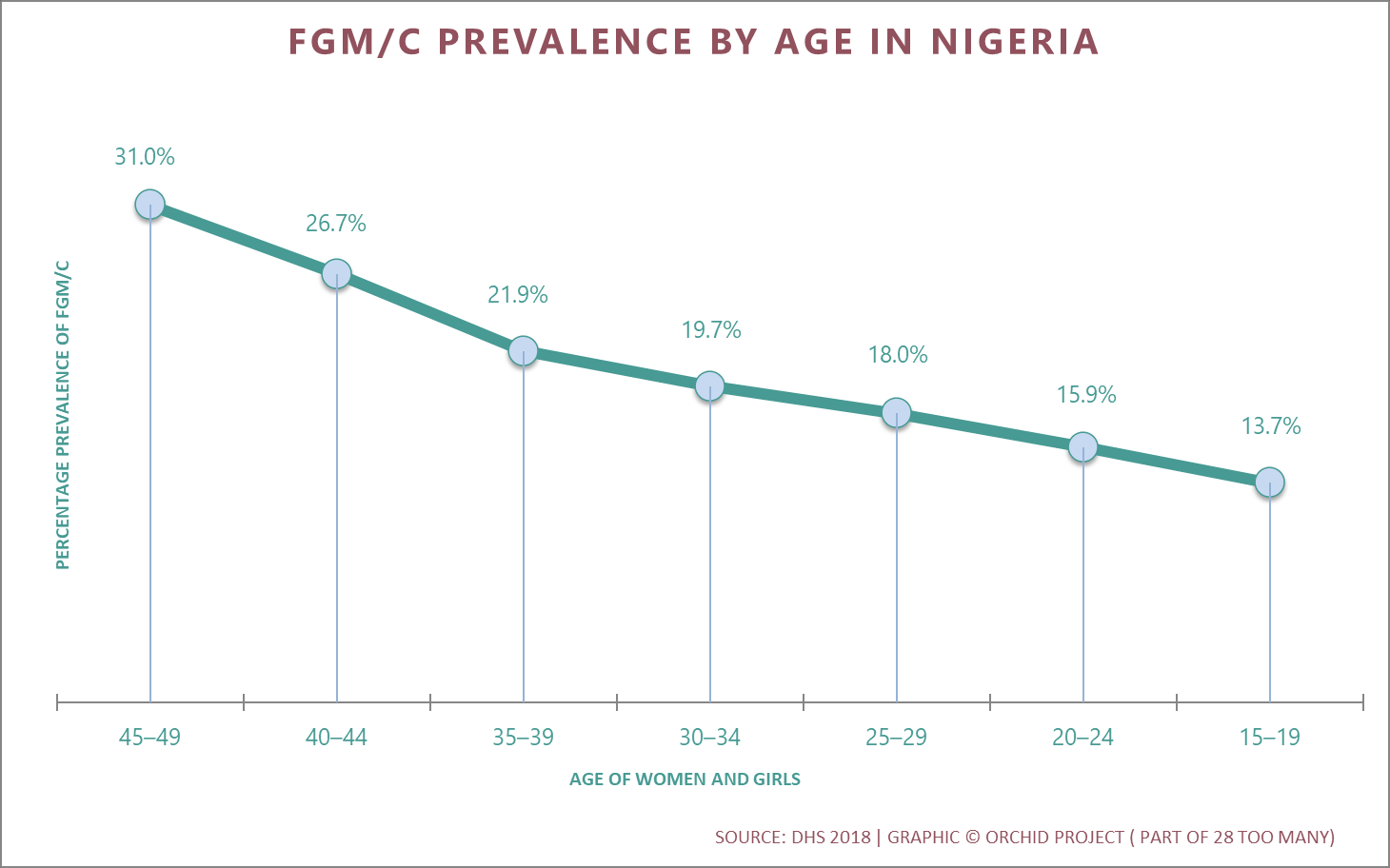 Trends in FGM/C Prevalence